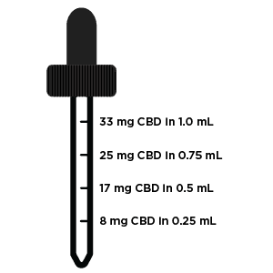 dosing guide for tincture sample. 1 mL = 33 mg CBD